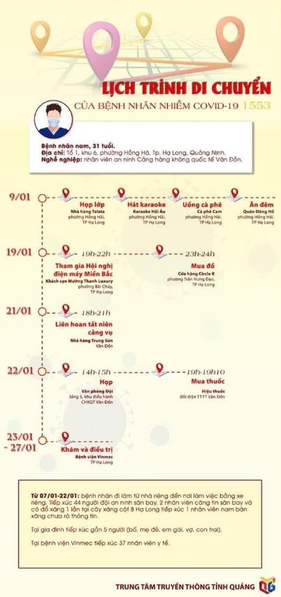 Covid-19: Lịch trình di chuyển BN 1553, Quảng Ninh lập tức kích hoạt các biện pháp phòng chống mức cao nhất