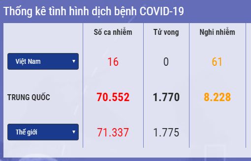 Cập nhật 14h ngày 17/2: Số ca tử vong do virus corona trên thế giới là 1.775, Tổng Thư ký LHQ tin tưởng vào Trung Quốc