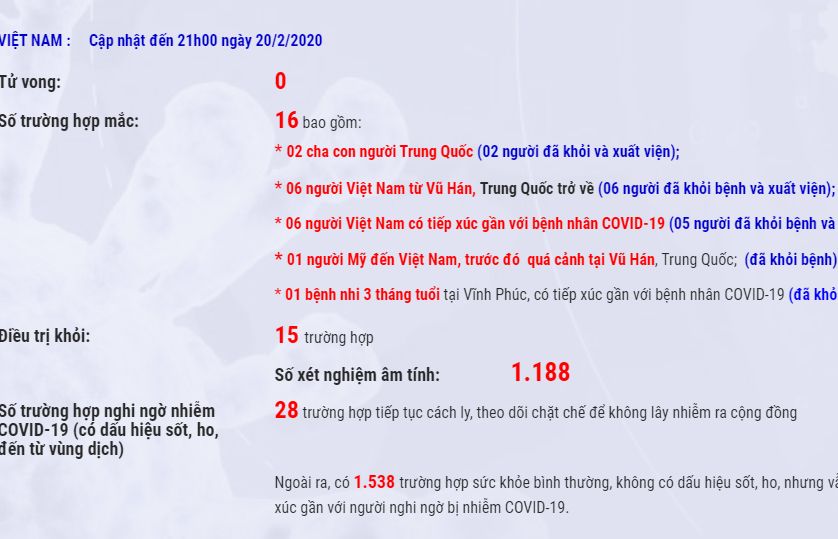 Cập nhật 7h ngày 21/2: Số ca xuất viện mới cao hơn 3 lần số ca nhiễm virus corona, Việt Nam điều trị khỏi 15/16 bệnh nhân