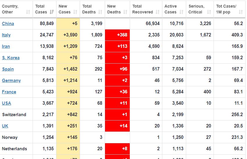 Cập nhật 7h ngày 16/3: Số ca nhiễm tại châu Âu tăng nhanh, thêm nhiều nước đóng cửa biên giới, áp dụng biện pháp cứng rắn