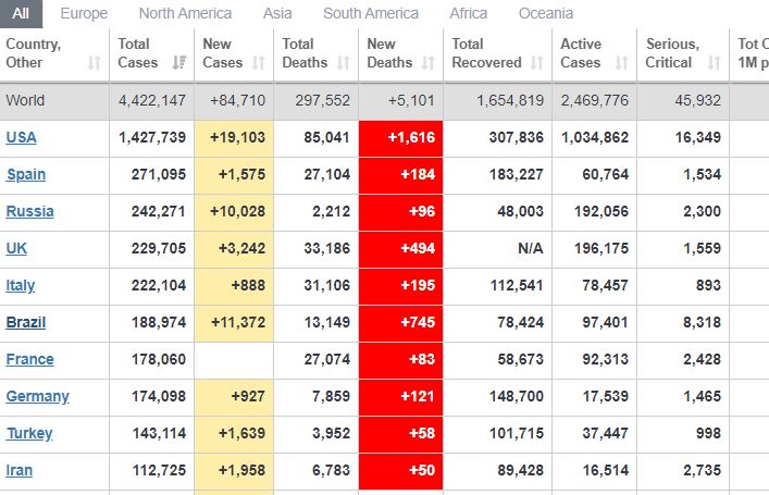 Cập nhật 7h 14/5: Mỹ cảnh báo nguy cơ tin tặc Trung Quốc đánh cắp dữ liệu về Covid-19, Brazil lọt nhóm có số ca nhiễm tăng 'chóng mặt'