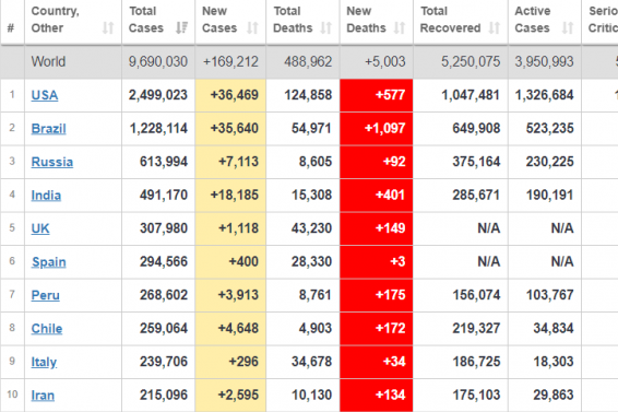 Cập nhật 7h ngày 26/6: Số ca nhiễm Covid-19 thực tế ở Mỹ có thể cao gấp 10 lần thống kê, kỷ lục nối kỷ lục ở Ấn Độ