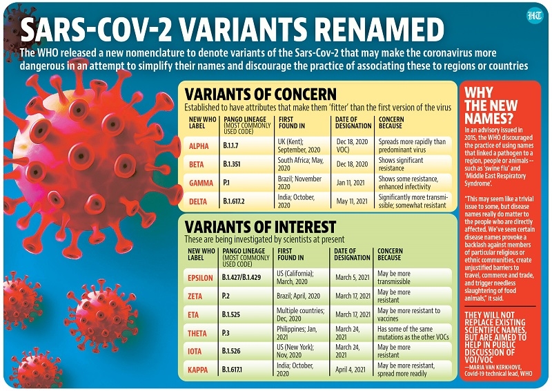 Covid-19: Tại sao WHO thay đổi cách gọi tên biến thể của virus SARS-CoV-2?. (Nguồn: Hindustan Times) Covid-19: Tại sao WHO thay đổi cách gọi tên biến thể của virus SARS-CoV-2?. (Nguồn: Hindustan Times)