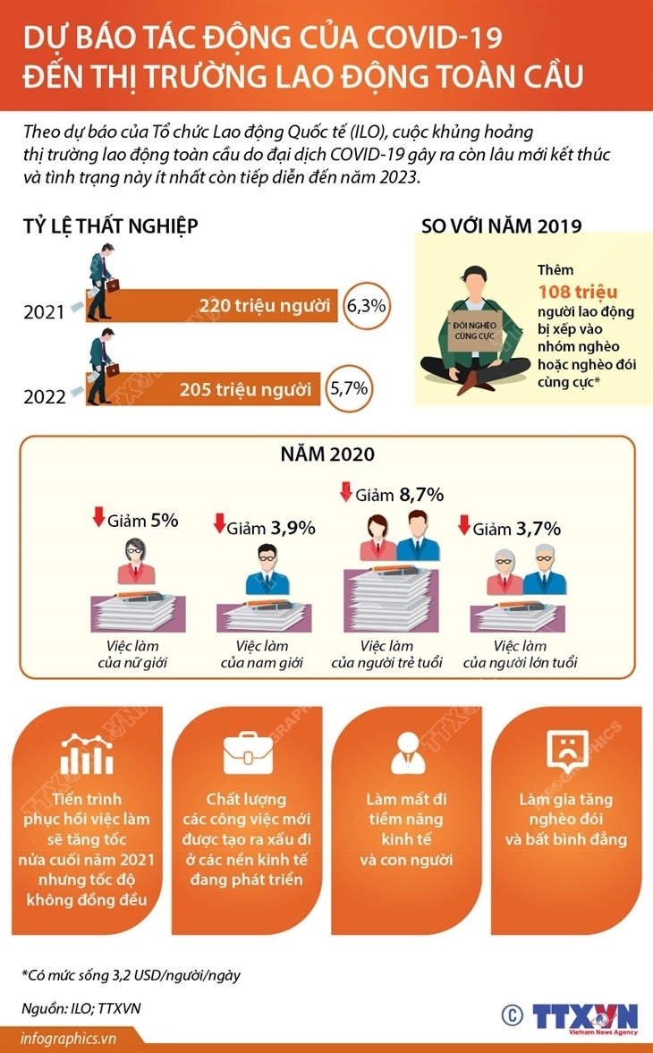 Tác động của Covid-19 đến thị trường lao động Tác động của Covid-19 đến thị trường lao động