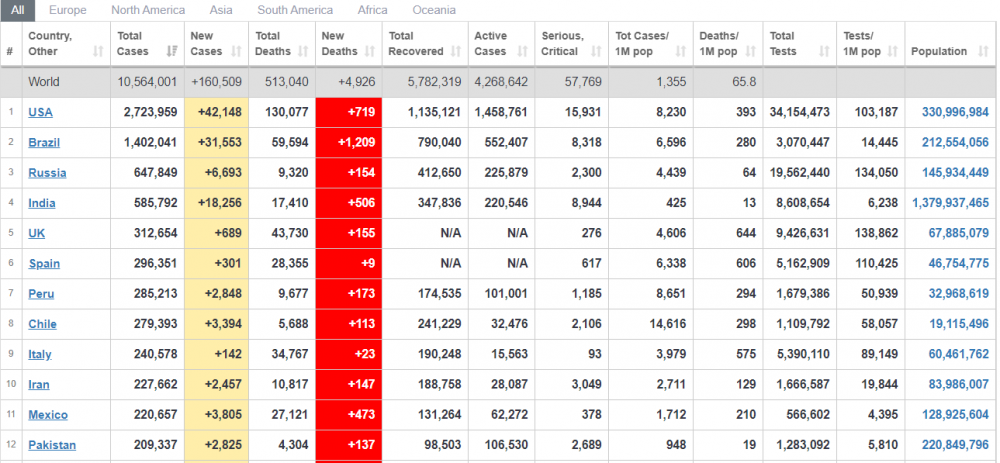 Cập nhật 7h ngày 1/7: Tròn 1 tuần toàn cầu ghi nhận trên 150.000 ca nhiễm Covid-19 mỗi ngày, WHO lo lắng nhiều khu vực bị 'nhấn chìm' cap nhat 7h ngay 17 tron 1 tuan toan cau ghi nhan tren 150000 ca nhiem covid 19 moi ngay who lo lang nhieu khu vuc bi nhan chim