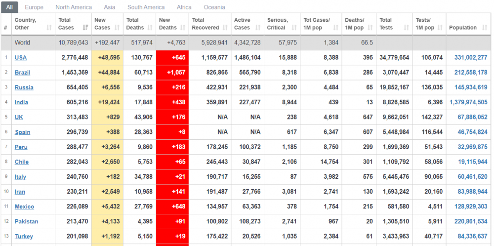 Cập nhật 7h ngày 2 7 Lần thứ 2 số ca mắc Covid 19 mới toàn cầu vượt 190 000 một ngày kỷ lục kinh hoàng ở Mỹ Nhật Bản lại sa lầy cap nhat 7h ngay 27 lan thu 2 so ca mac covid 19 moi toan cau vuot 190000 mot ngay ky luc kinh hoang o my nhat ban lai sa lay