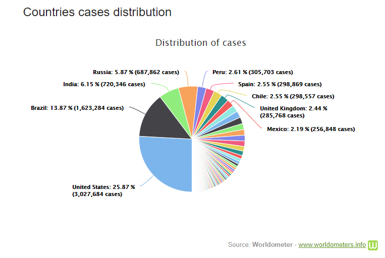 Cập nhật 7h ngày 7/7: Số ca nhiễm Covid-19 ở Mỹ vượt 3 triệu, đại dịch đe dọa tính mạng hơn nửa triệu người mắc HIV/AIDS cap nhat 7h ngay 77 so ca nhiem covid 19 o my vuot 3 trieu dai dich de doa tinh mang hon nua trieu nguoi mac hivaids