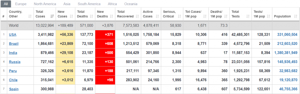 Cập nhật 7h ngày 13 7 Hơn 13 triệu cư dân toàn cầu mắc Covid 19 Hong Kong trước nguy cơ mất kiểm soát Ấn Độ lâm vào tình trạng tồi tệ cap nhat 7h ngay 137 hon 13 trieu cu dan toan cau mac covid 19 hong kong truoc nguy co mat kiem soat an do lam vao tinh trang toi te