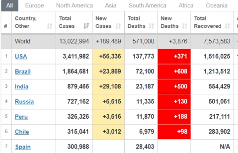 Cập nhật 7h ngày 13/7: Hơn 13 triệu người mắc Covid-19 trên toàn cầu, Hong Kong trước nguy cơ mất kiểm soát, dịch tồi tệ ở Ấn Độ
