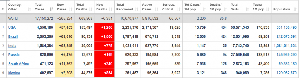 Cập nhật 7h ngày 30 7 Số người mắc Covid 19 toàn cầu vượt 17 triệu số ca nhiễm và tử vong ở Brazil leo đỉnh mới Nga chuẩn bị sản xuất vaccine cap nhat 7h ngay 307 so nguoi mac covid 19 toan cau vuot 17 trieu so ca nhiem va tu vong o brazil leo dinh moi nga chuan bi san xuat vaccine