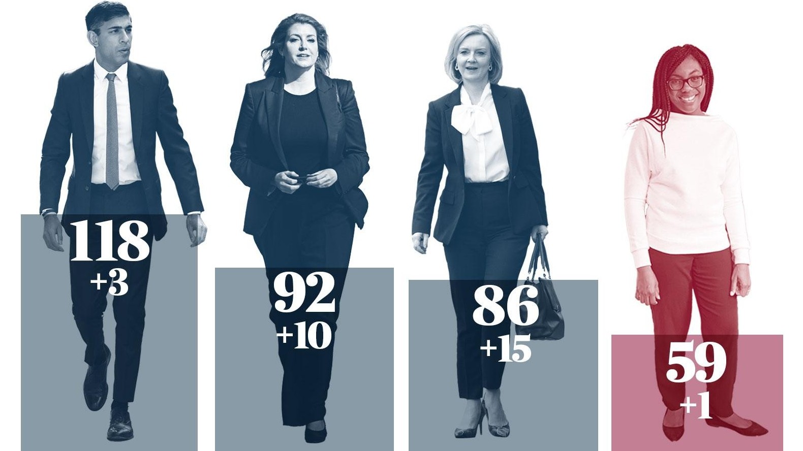 Vòng 4 bầu chọn Thủ tướng Anh: Lộ diện 3 ứng viên cuối cùng