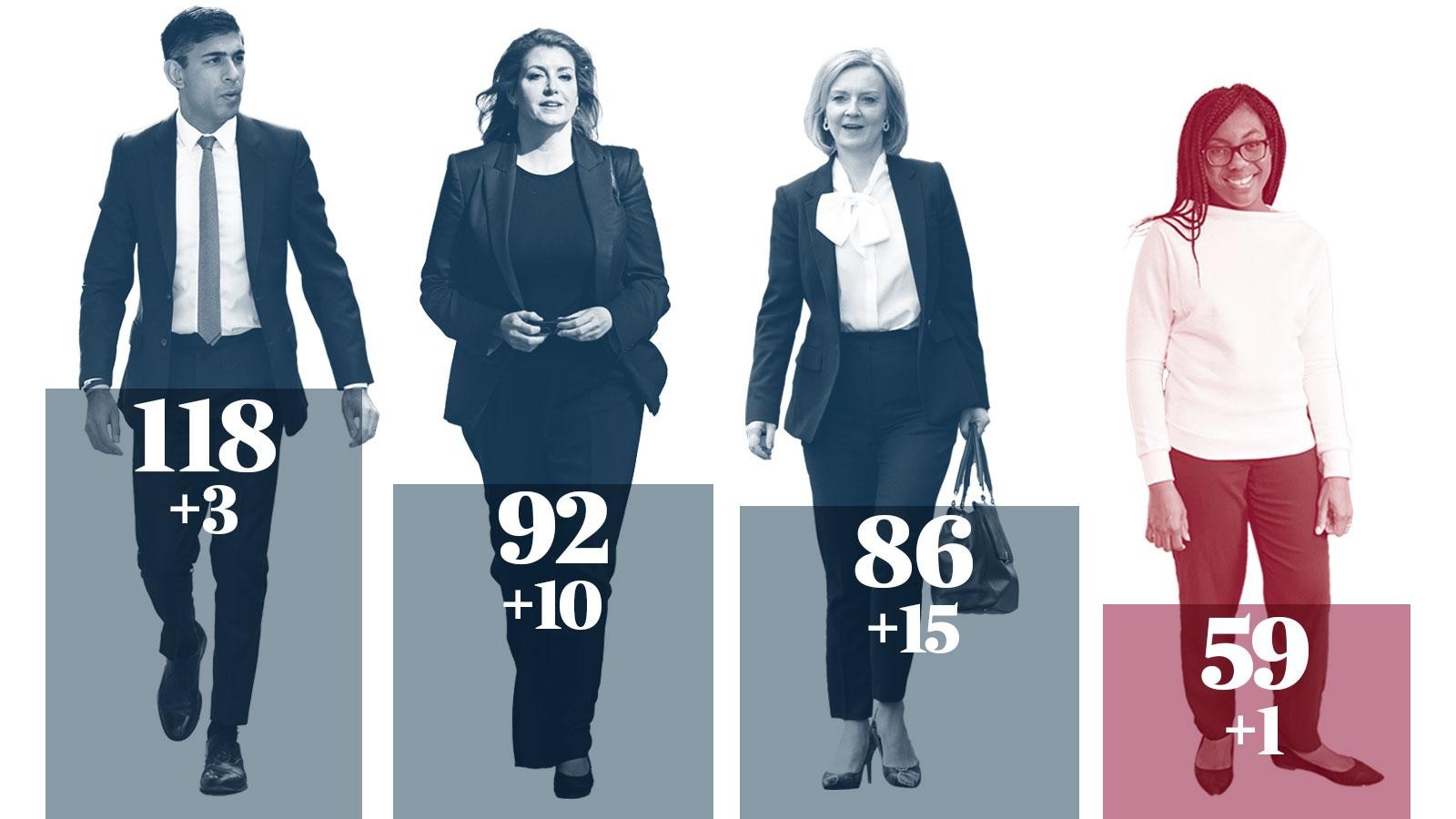 Vòng 4 bầu chọn Thủ tướng Anh: Lộ diện 3 ứng viên cuối cùng. (Nguồn: The Times)