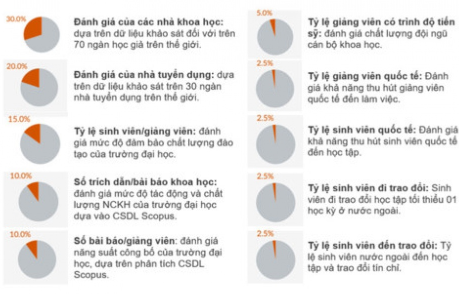 5 trường Việt Nam vào bảng xếp hạng Đại học châu Á 2017