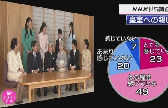 Ngày càng nhiều người dân Nhật Bản có cảm giác gần gũi với Hoàng gia