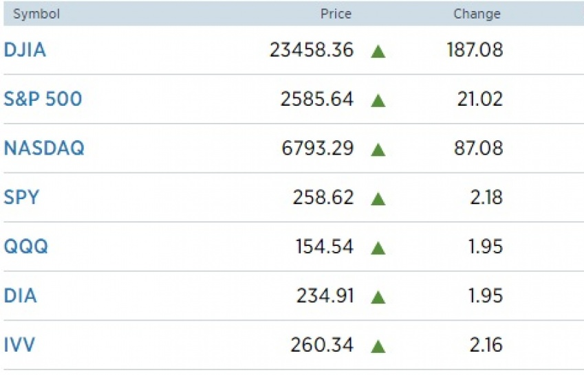 Chứng khoán Mỹ tăng mạnh sau khi Hạ viện thông qua dự luật cải cách thuế