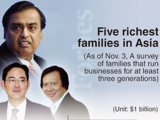 Gia tộc họ Lee của Samsung mất ngôi giàu nhất châu Á