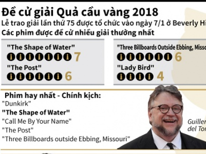 Công bố đề cử giải thưởng Quả cầu vàng 2018