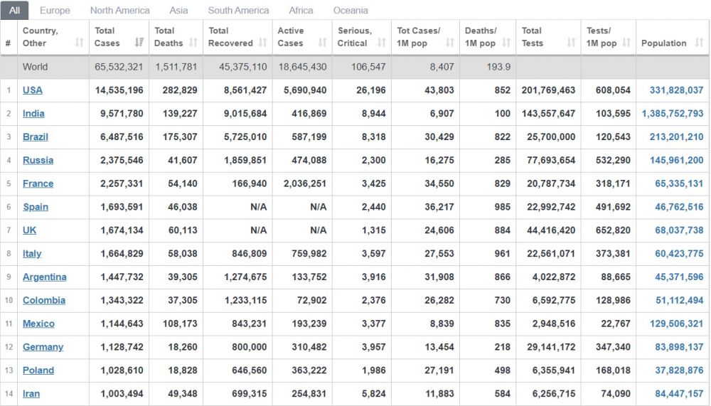 Cập nhật Covid-19 ngày 4/12: Ngày 'thảm họa và chết chóc', số ca nhiễm và tử vong toàn cầu cao kỷ lục; Các nước thi nhau công bố kế hoạch tiêm chủng Cập nhật Covid-19 ngày 4/12: Ngày 'thảm họa và chết chóc', số ca nhiễm và tử vong toàn cầu cao kỷ lục; Các nước thi nhau công bố kế hoạch tiêm chủng