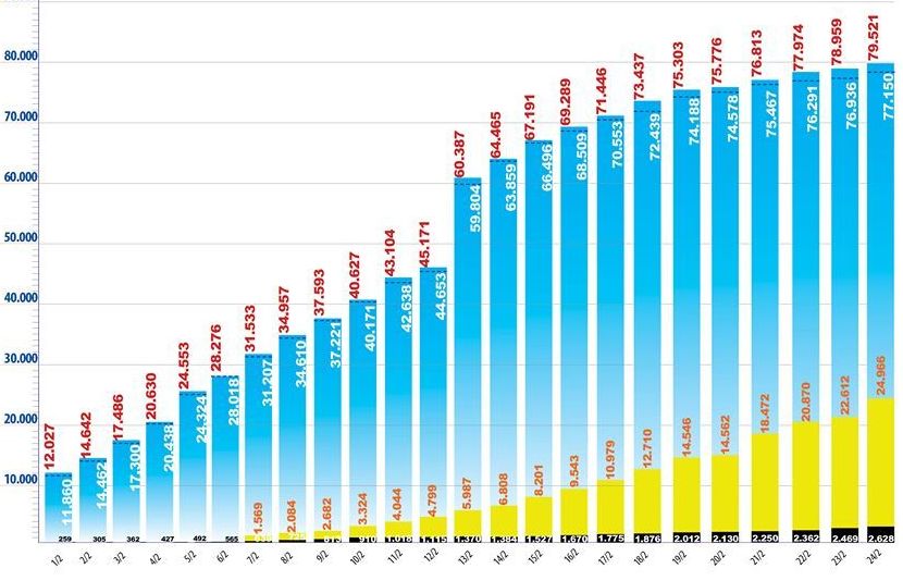 Dịch Covid-19 diễn biến phức tạp, WHO cảnh báo về khả năng xảy ra đại dịch
