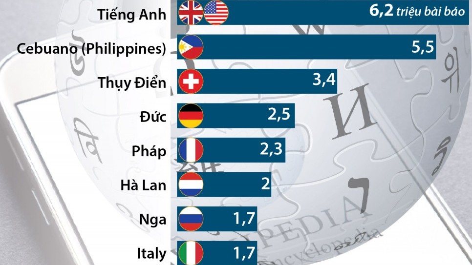 Sau tiếng Anh, những ngôn ngữ nào phổ biến nhất trên Wikipedia?