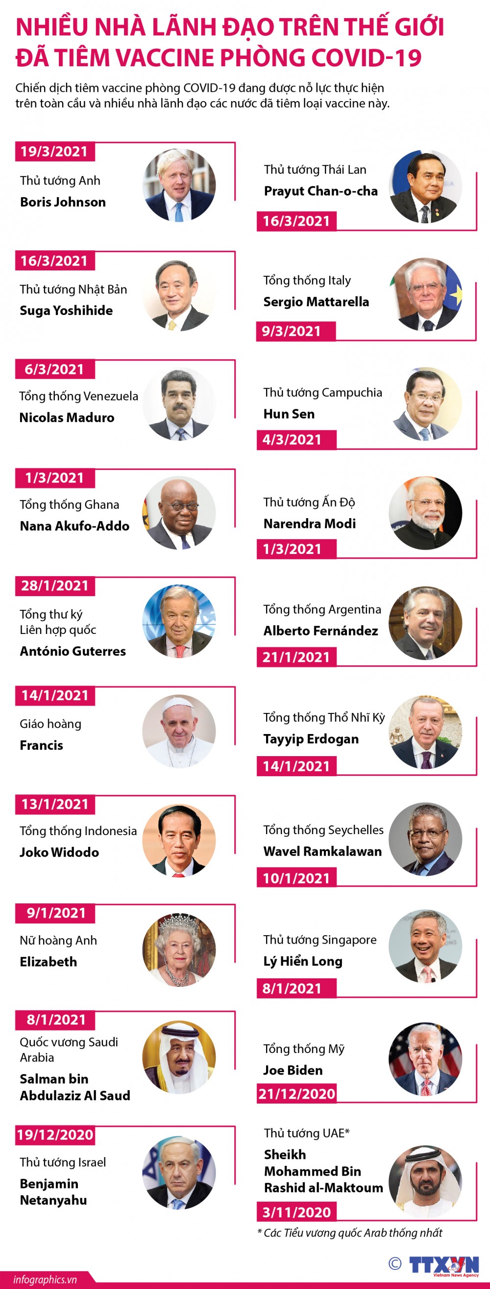 Nhiều nhà lãnh đạo trên thế giới đã tiêm vaccine phòng Covid-19. (Nguồn: TTXVN)