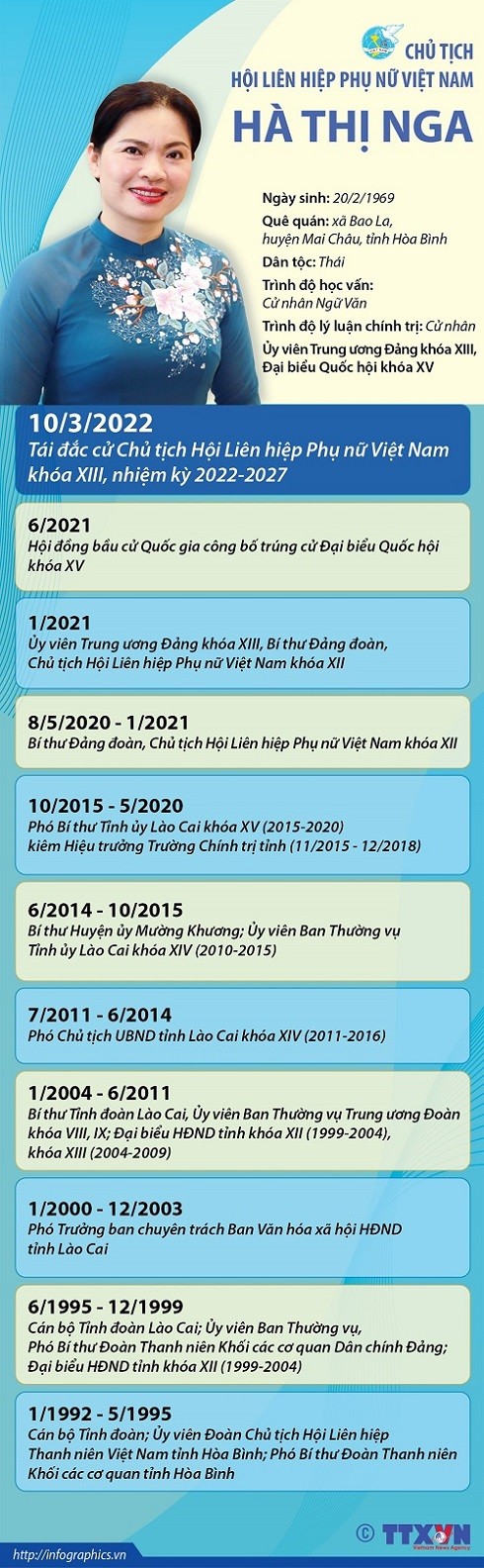 Bà Hà Thị Nga tái đắc cử Chủ tịch Hội Liên hiệp Phụ nữ Việt Nam khóa XIII. (Nguồn: TTXVN)