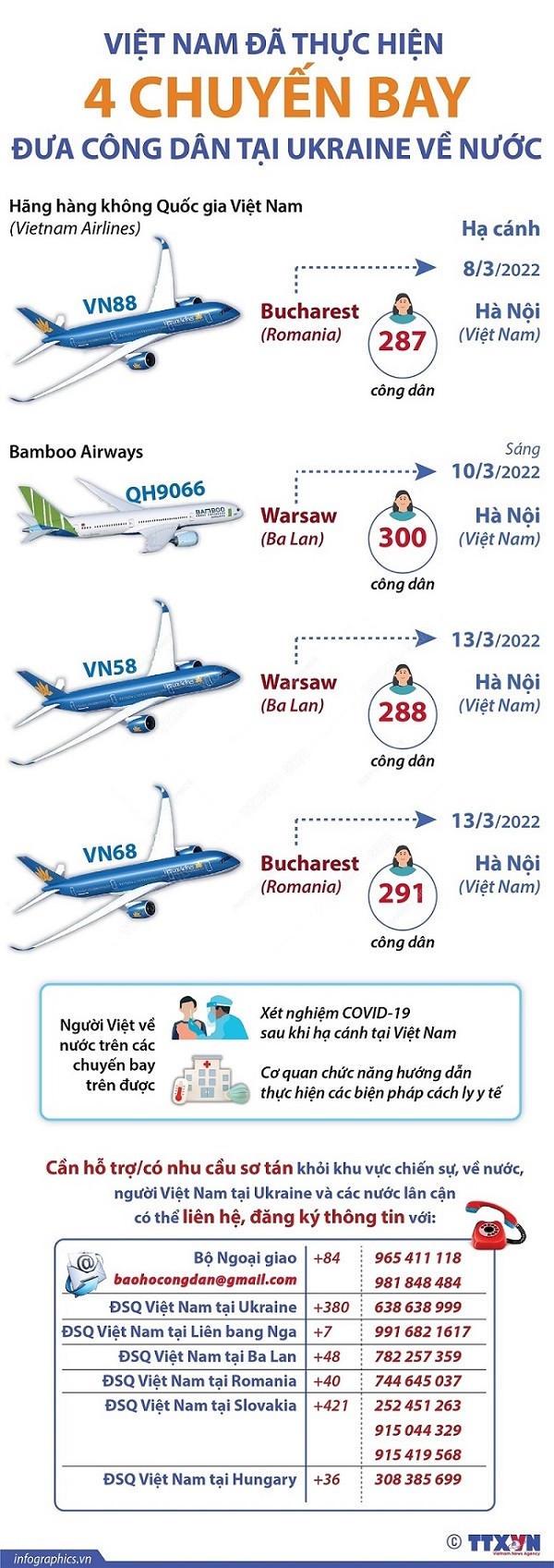 Việt Nam đã thực hiện 4 chuyến bay đưa công dân tại Ukraine về nước Việt Nam đã thực hiện 4 chuyến bay đưa công dân tại Ukraine về nước