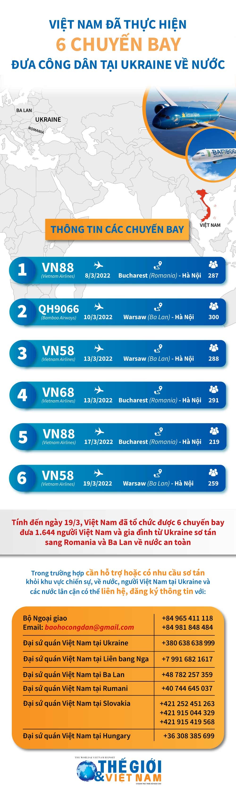 Việt Nam đã thực hiện 6 chuyến bay đưa công dân tại Ukraine về nước Việt Nam đã thực hiện 6 chuyến bay đưa công dân tại Ukraine về nước