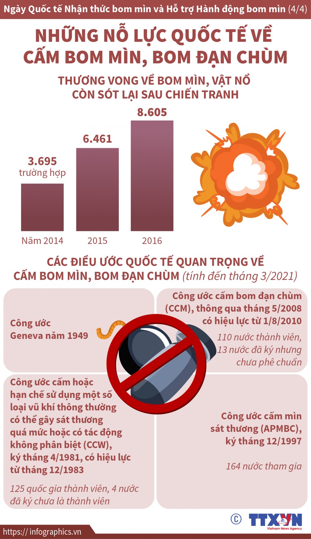 Những nỗ lực quốc tế về cấm bom mìn, bom đạn chùm. (Nguồn: TTXVN)