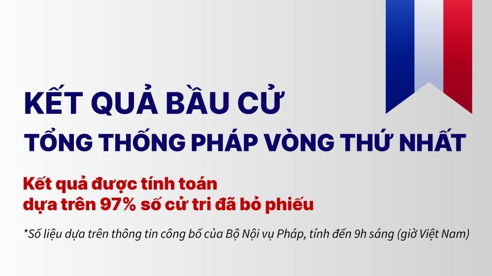 Bầu cử tổng thống Pháp: Ông Macron dẫn dầu vòng 1, 'tái ngộ' bà Le Pen ở vòng 2