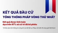 Bầu cử tổng thống Pháp: Ông Macron dẫn dầu vòng 1, 'tái ngộ' bà Le Pen ở vòng 2