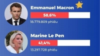 Bầu cử tổng thống Pháp 2022: Một số điểm nhấn