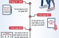 Infographic: Những mốc thời gian tuyển sinh Đại học 2020 mà thí sinh cần lưu ý