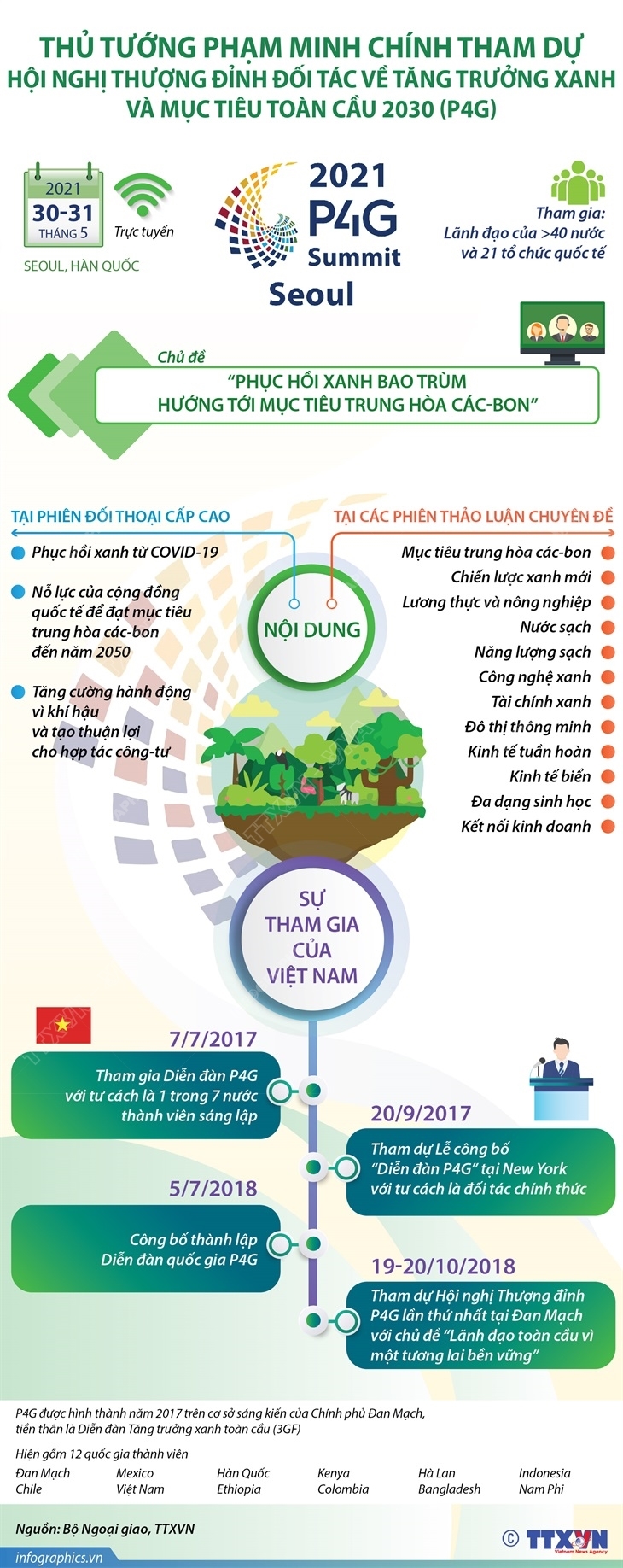 Thủ tướng Phạm Minh Chính tham dự Hội nghị Thượng đỉnh Đối tác về Tăng trưởng xanh và Mục tiêu toàn cầu 2030 (P4G).