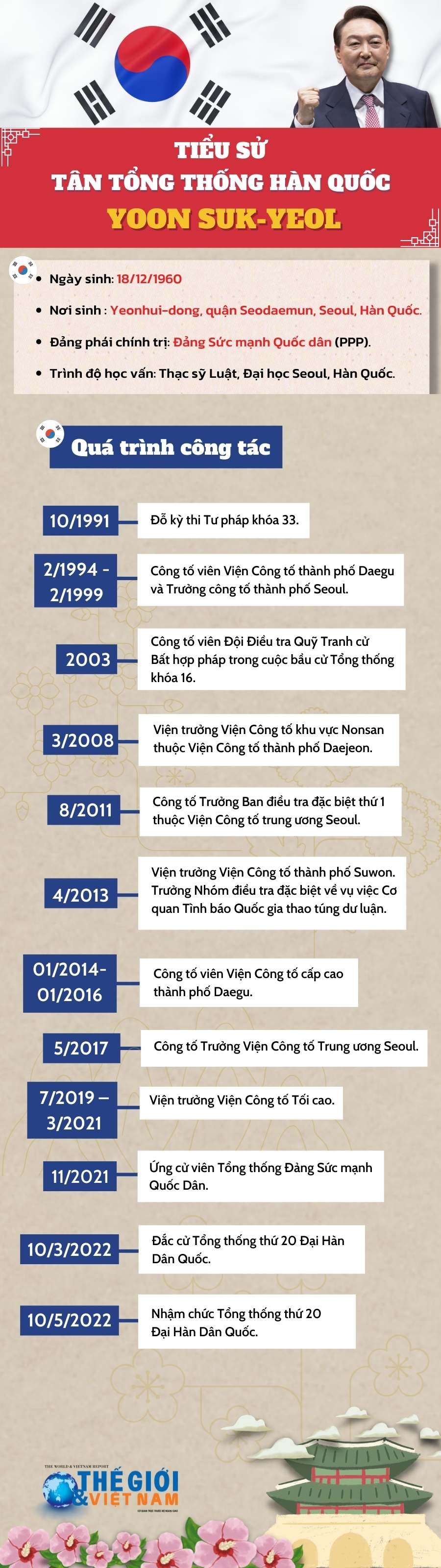 Tiểu sử tân Tổng thống Hàn Quốc Yoon Suk-yeol. (Nguồn: Báo TG&VN)