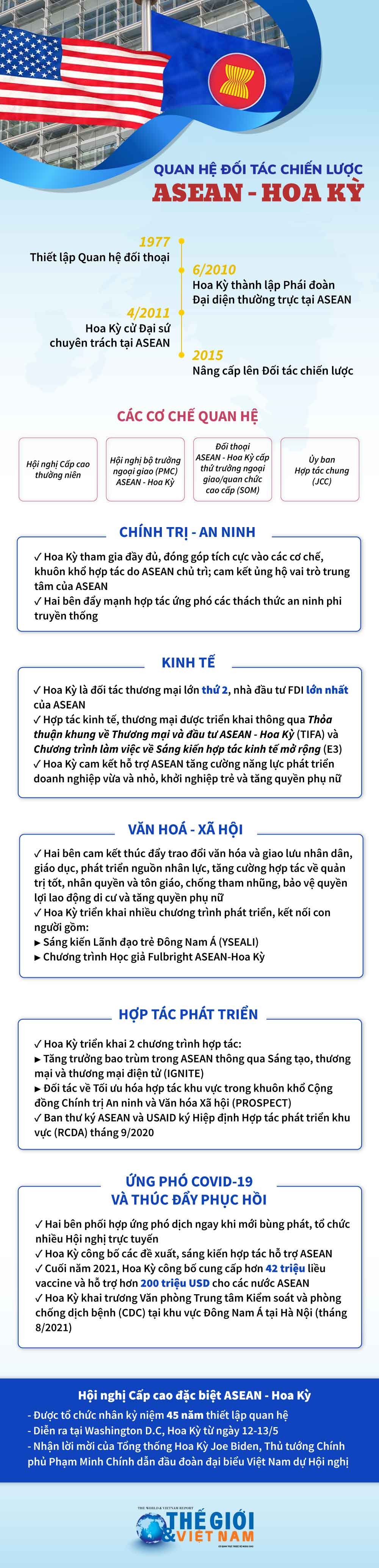Quan hệ ASEAN-Hoa Kỳ: Đối tác Chiến lược cùng phát triển