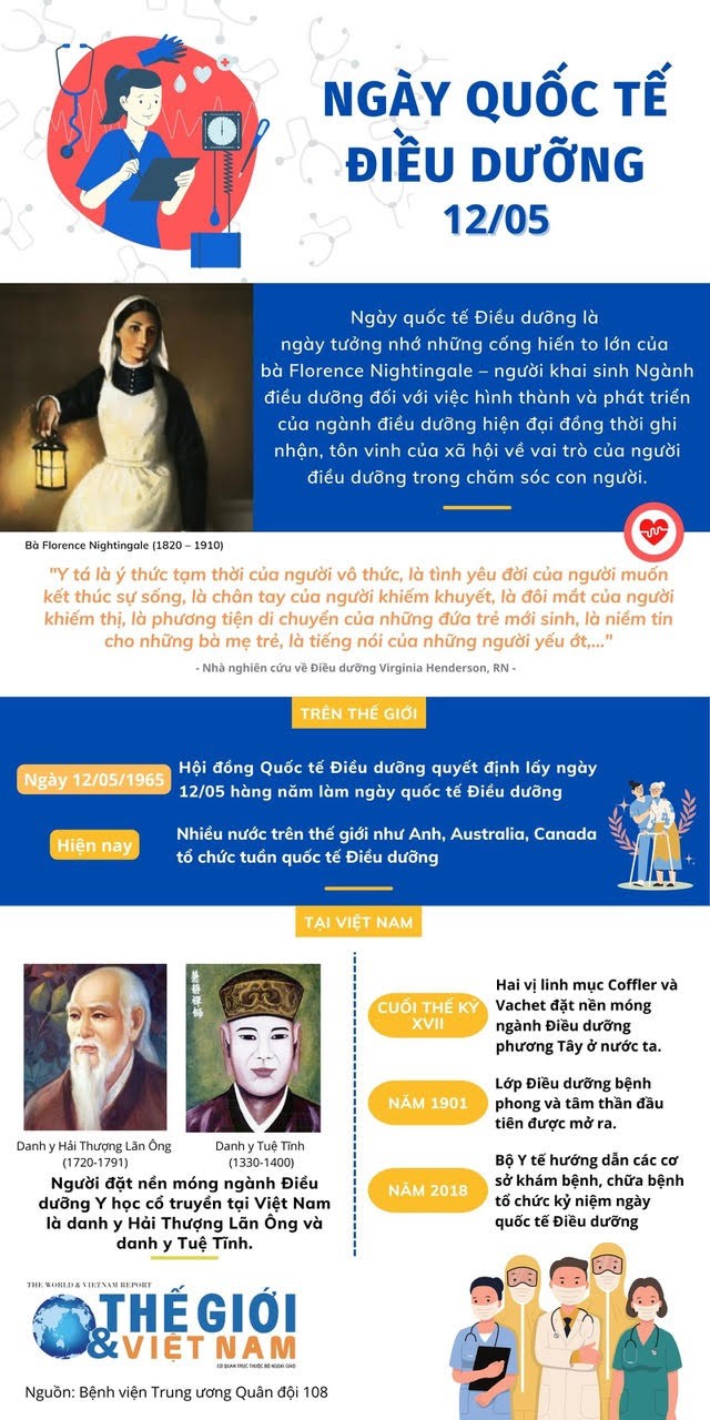 Ngày quốc tế Điều dưỡng 12/5: Tôn vinh những 'chiến sĩ áo trắng' thầm lặng Ngày quốc tế Điều dưỡng 12/5: Tôn vinh những người điều dưỡng tận tâm vì người bệnh