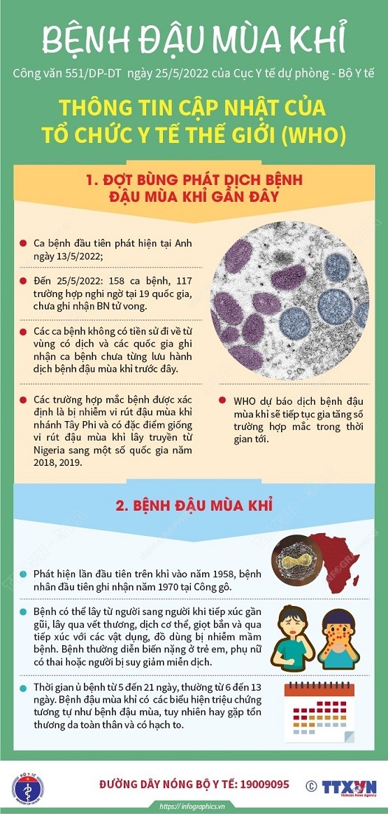 Bệnh đậu mùa khỉ: Thông tin cập nhật của Tổ chức Y tế Thế giới (WHO). Bệnh đậu mùa khỉ: Thông tin cập nhật của Tổ chức Y tế Thế giới (WHO).