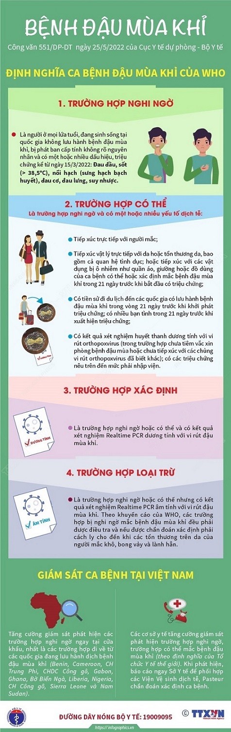 Bệnh đậu mùa khỉ: Định nghĩa ca bệnh của WHO. Bệnh đậu mùa khỉ: Định nghĩa ca bệnh của WHO.