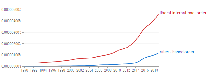 Một biểu đồ của Google cho thấy, kể từ năm 2014 thuật ngữ Nguồn gốc và nội hàm của khái niệm 'trật tự dựa trên luật lệ'