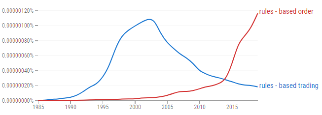 Kể từ năm 2005, thuật ngữ Nguồn gốc và nội hàm của khái niệm 'trật tự dựa trên luật lệ'
