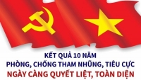Kết quả 10 năm phòng, chống tham nhũng, tiêu cực: Ngày càng quyết liệt, toàn diện