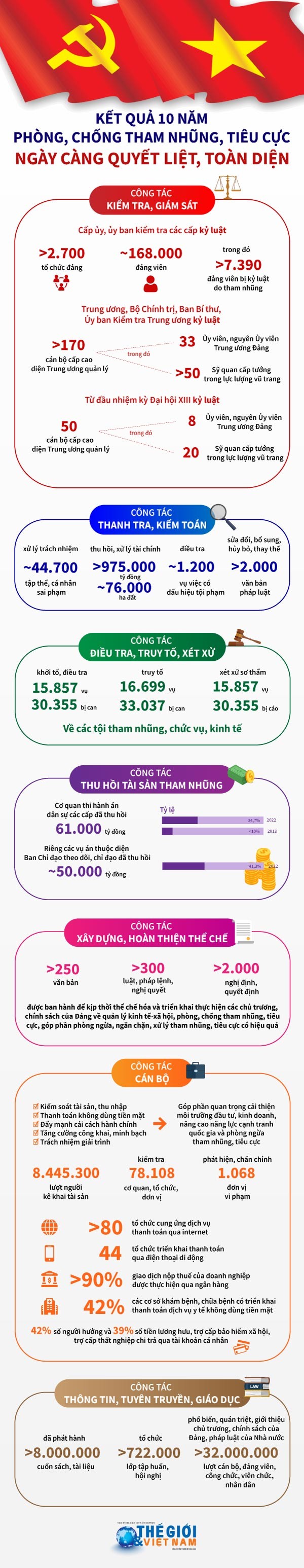Kết quả 10 năm phòng, chống tham nhũng, tiêu cực: Ngày càng quyết liệt, toàn diện. (Nguồn: Báo TG&VN)