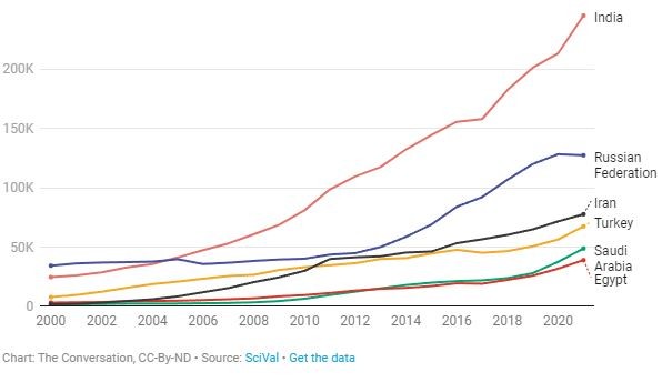 Số lượng các bài báo nghiên cứu được xuất bản mỗi năm bởi các nước không phải phương Tây đã tăng vọt trong 20 năm qua.