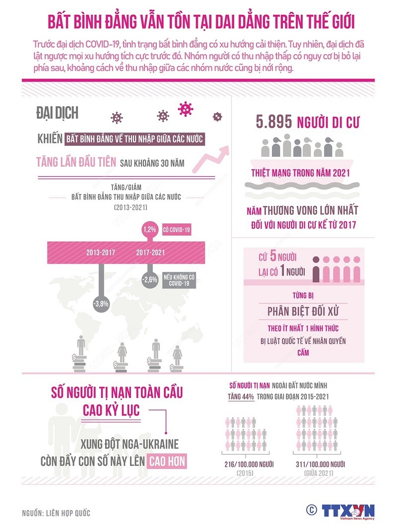 Bất bình đẳng vẫn tồn tại dai dẳng trên thế giới. (Nguồn: TTXVN)