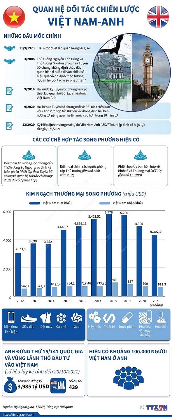 Quan hệ đối tác chiến lược Việt Nam-Anh. (Nguồn: TTXVN)
