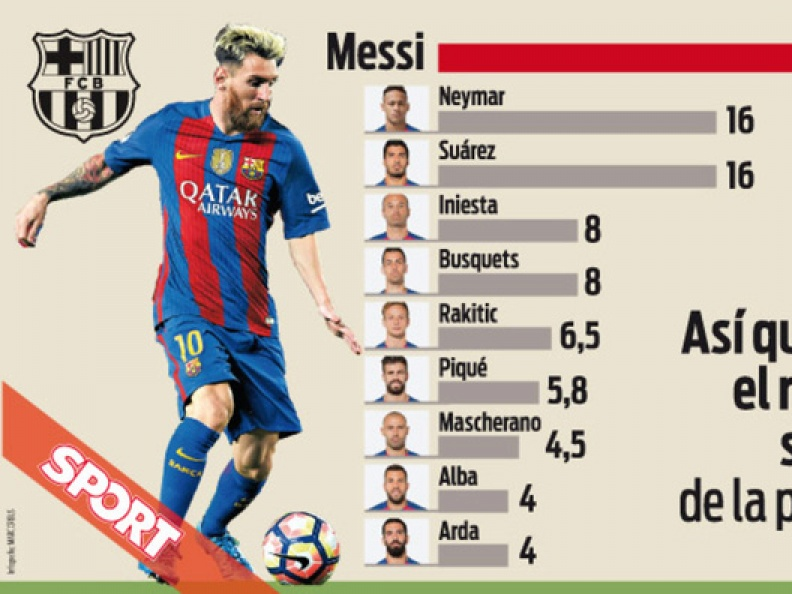 Bảng lương ở Barcelona: Messi, Neymar, Suarez và phần còn lại
