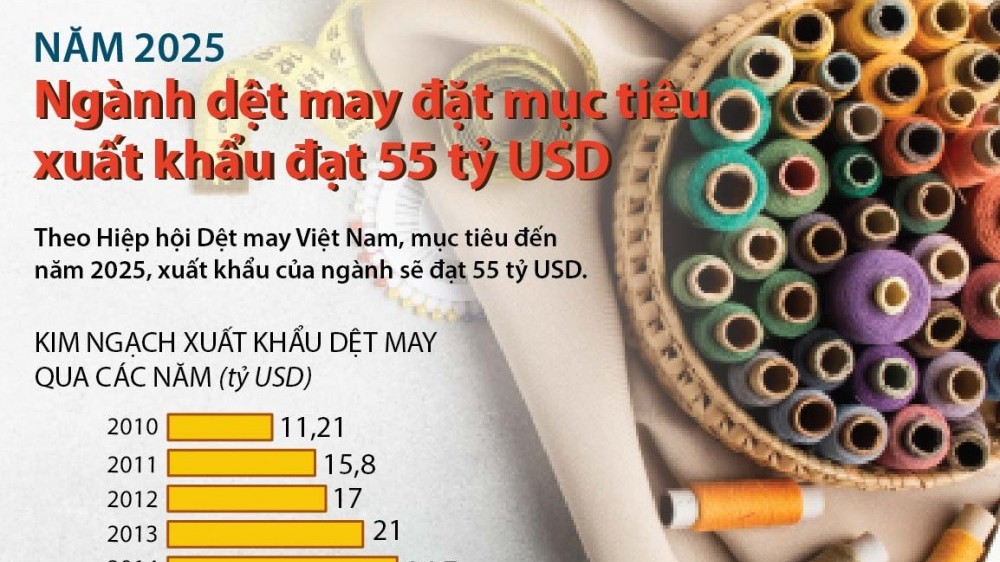 Ngành dệt may đặt mục tiêu xuất khẩu đạt 55 tỷ USD vào năm 2025
