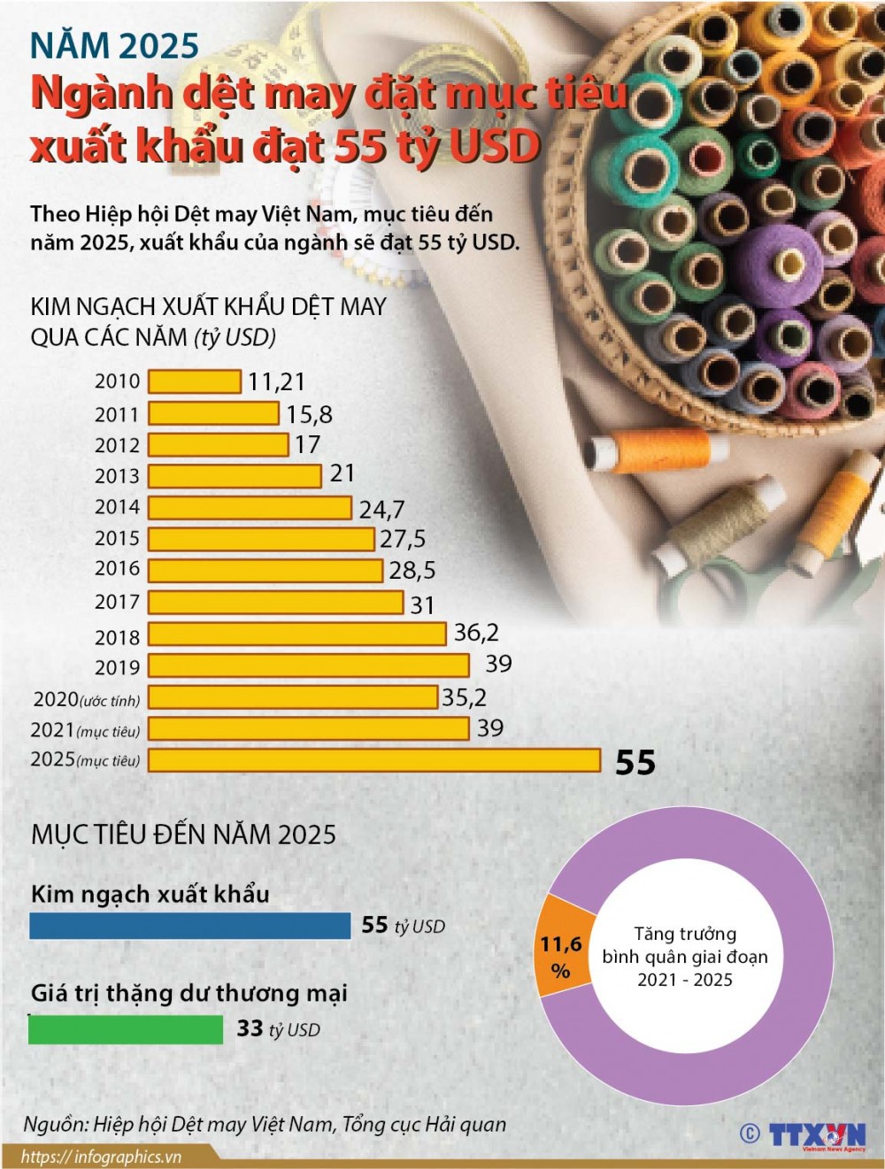 Ngành dệt may đặt mục tiêu xuất khẩu đạt 55 tỷ USD vào năm 2025