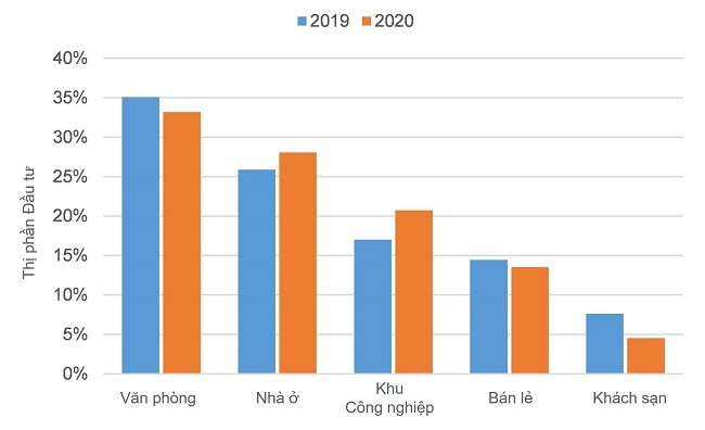 Thị phần đầu tư của các mảng trong lĩnh vực bất động sản năm 2020 theo phân tích của Savill toàn cầu. (Ảnh: Savills) Thị phần đầu tư của các mảng trong lĩnh vực bất động sản năm 2020 theo phân tích của Savill toàn cầu. (Ảnh: Savills)